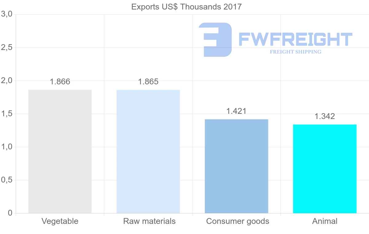 Shipping company from Mozambique to Saint Kitts and Nevis