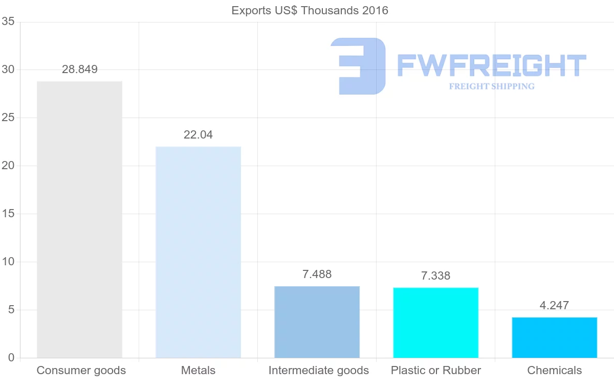 Shipping company from Mozambique to Serbia