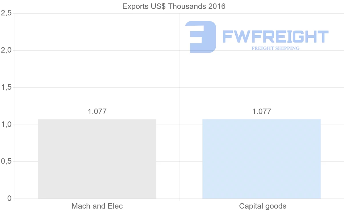 Shipping company from Mozambique to Turkmenistan