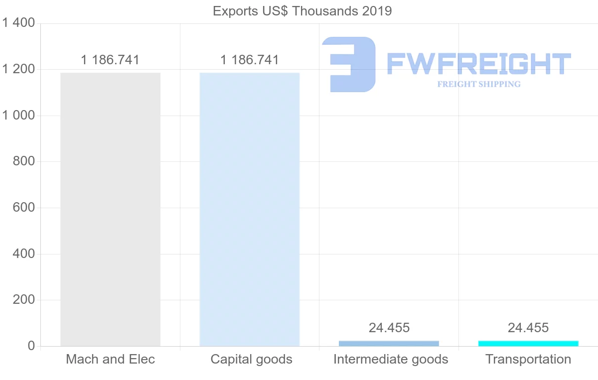 Shipping company from Mozambique to Uruguay