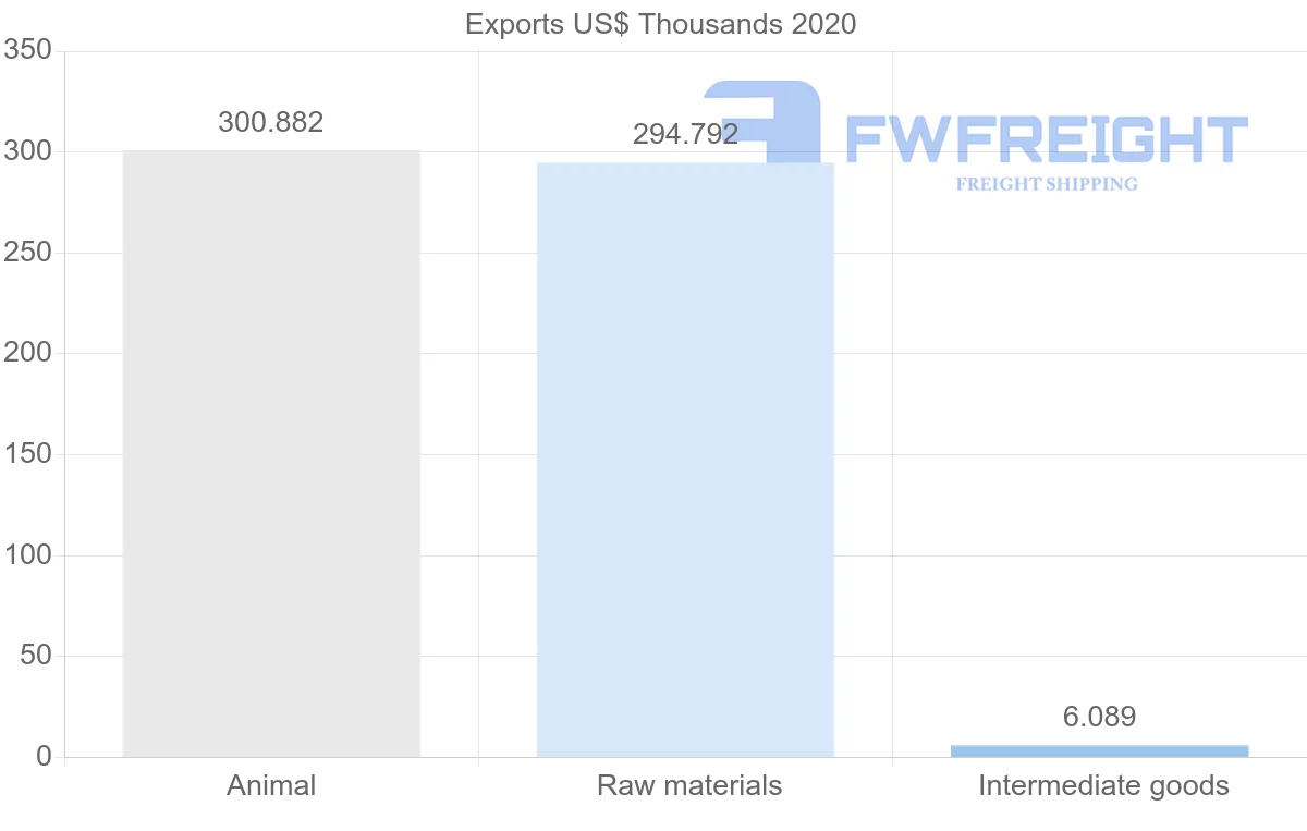 Shipping company from Namibia to Algeria