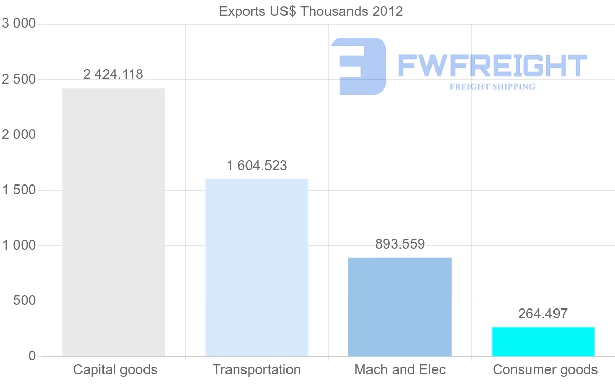 Shipping company from Namibia to Angola