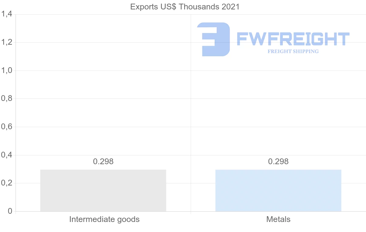 Shipping company from Namibia to Azerbaijan
