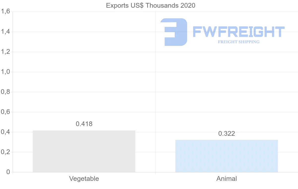 Shipping company from Namibia to Bahamas