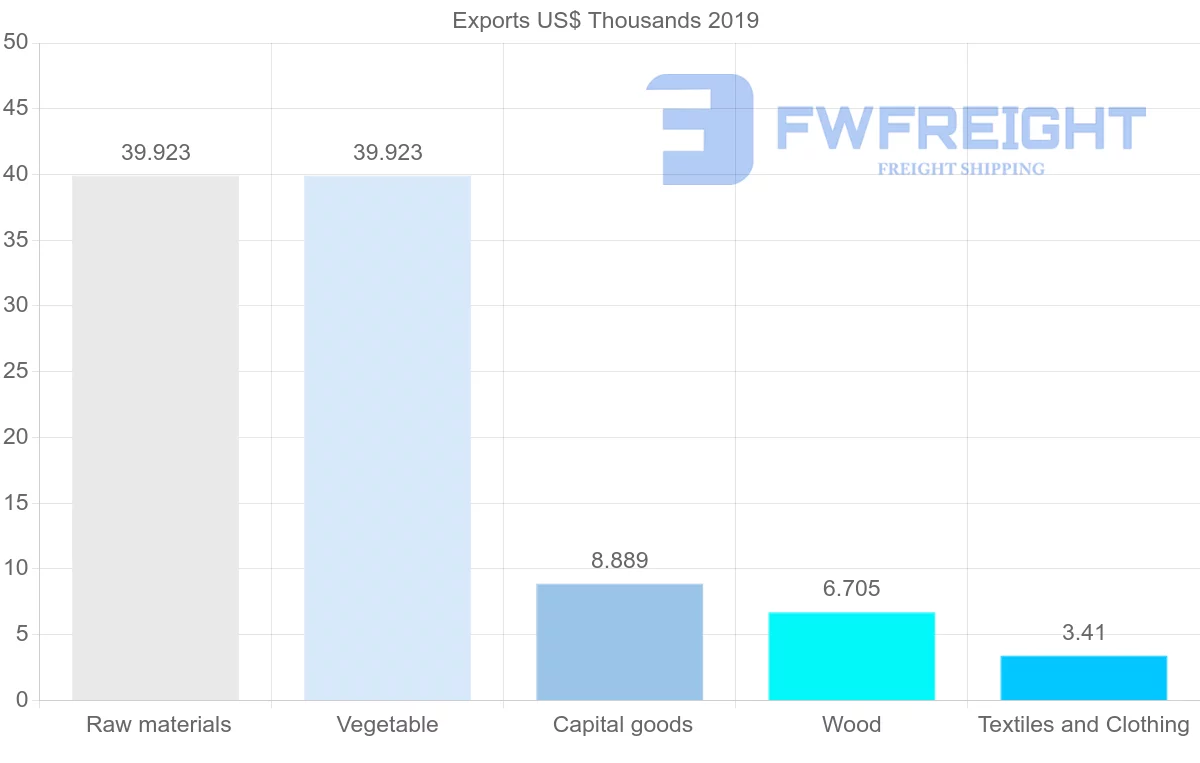 Shipping company from Namibia to Bahrain