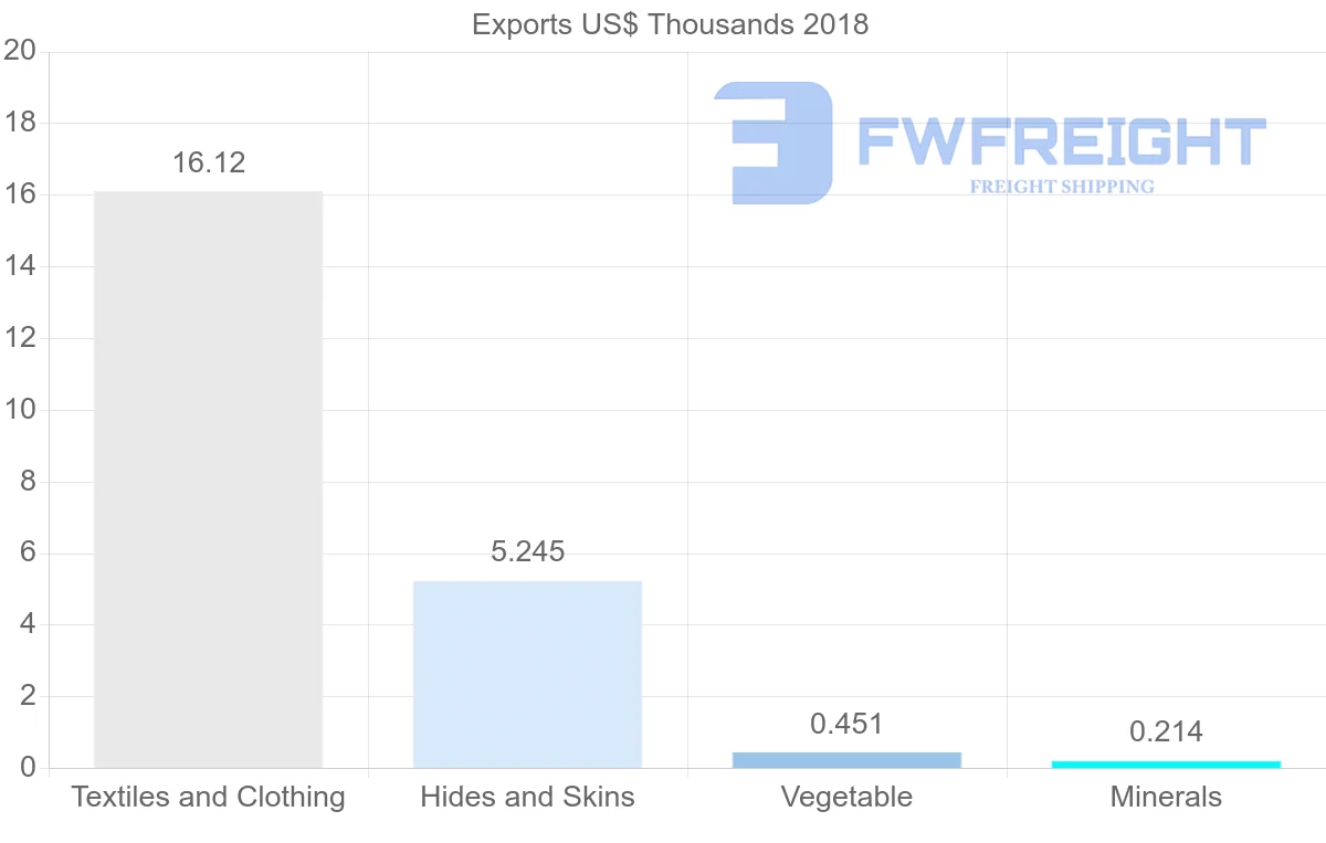 Shipping company from Namibia to Belize