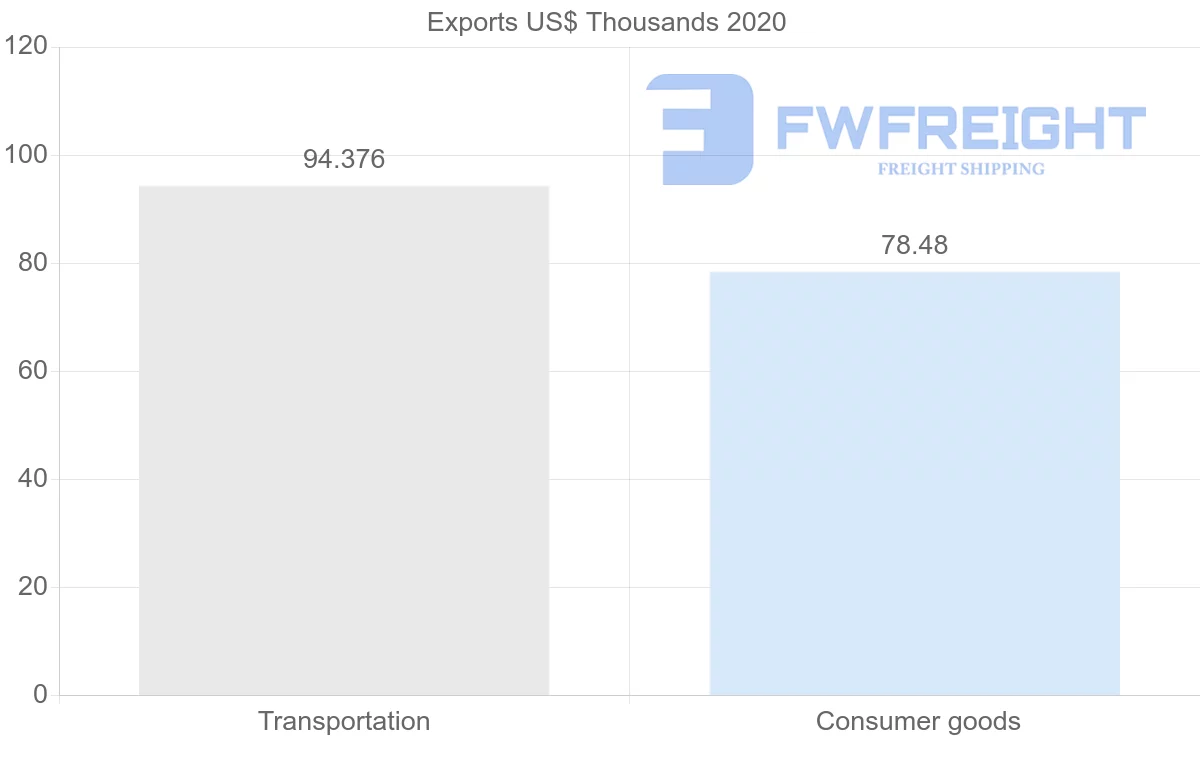 Shipping company from Namibia to Benin