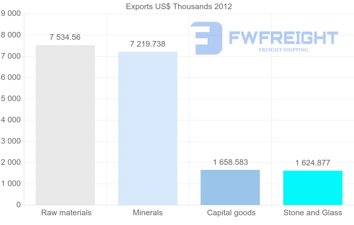 Shipping company from Namibia to Botswana