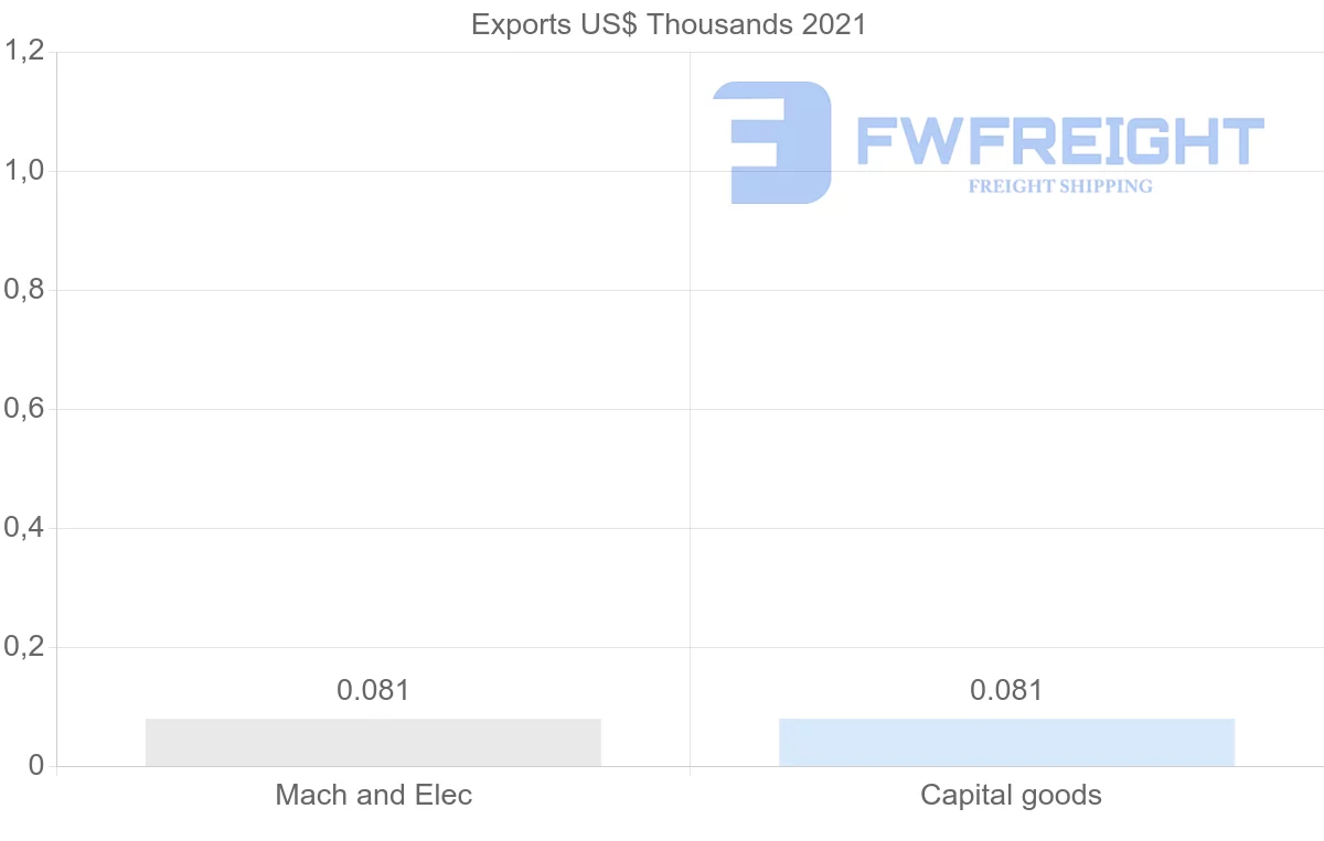 Shipping company from Namibia to Ecuador