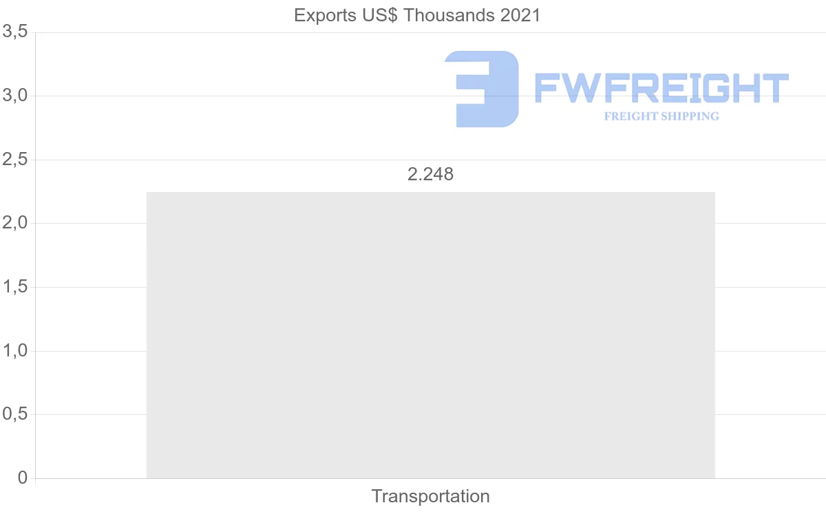 Shipping company from Namibia to Gabon