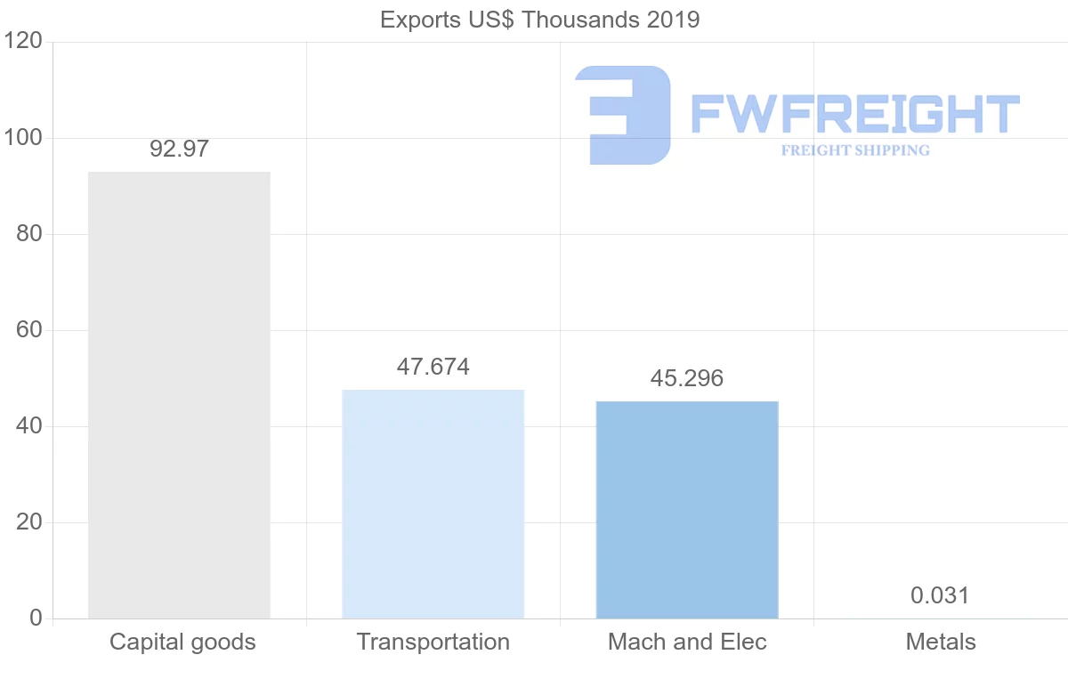 Shipping company from Namibia to Gambia