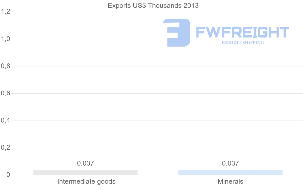 Shipping company from Namibia to Guinea-Bissau