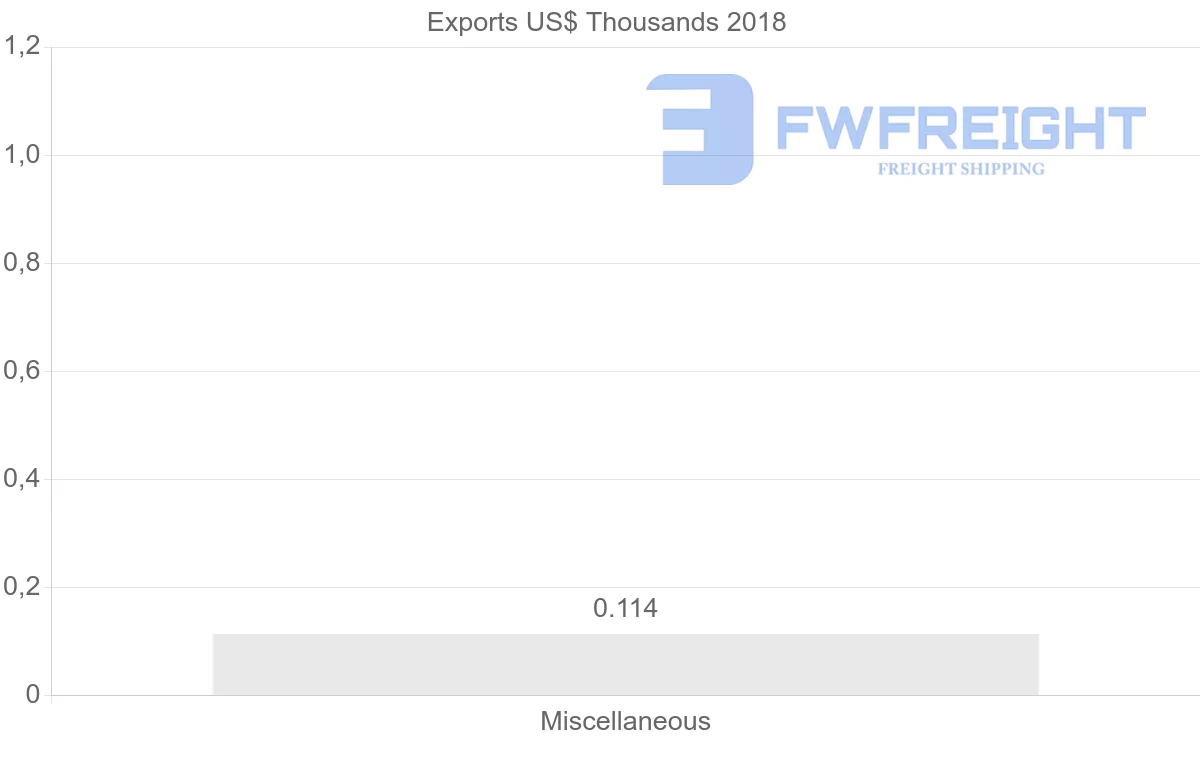 Shipping company from Namibia to Honduras
