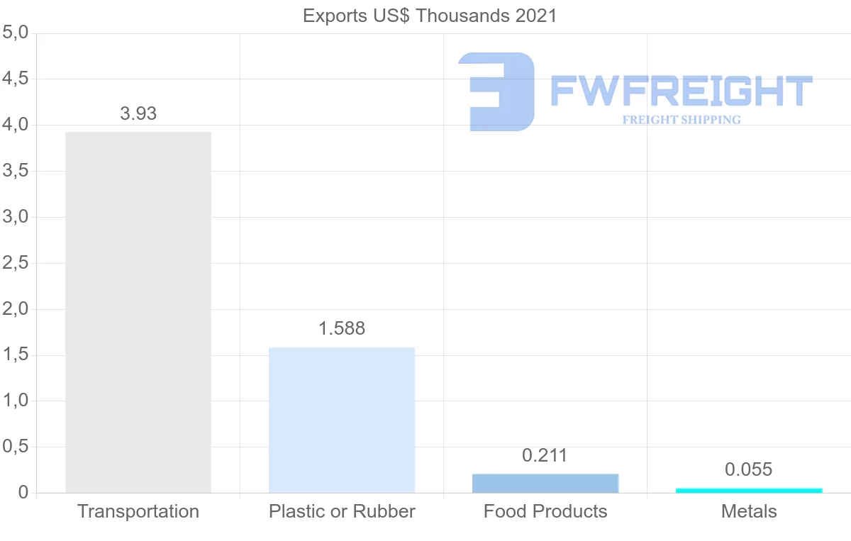 Shipping company from Namibia to Hungary