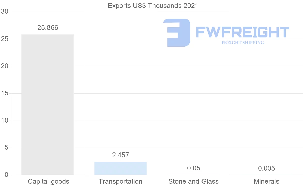 Shipping company from Namibia to Indonesia
