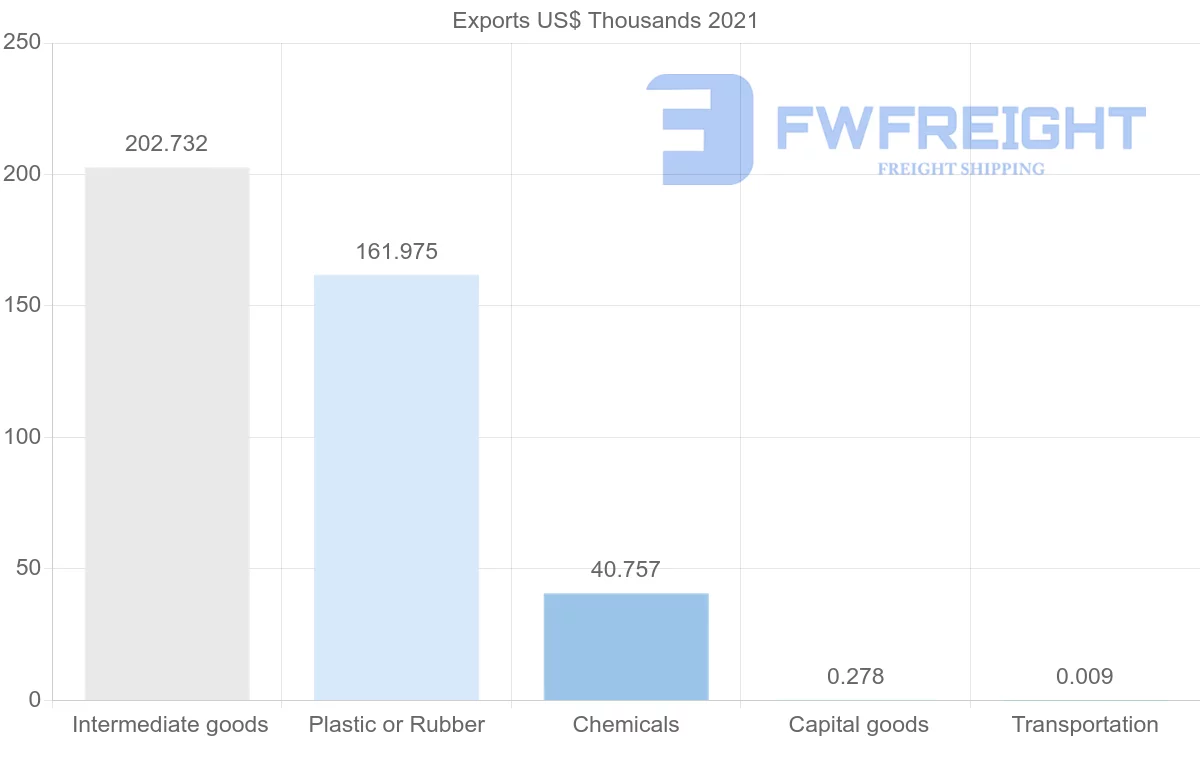 Shipping company from Namibia to Iran