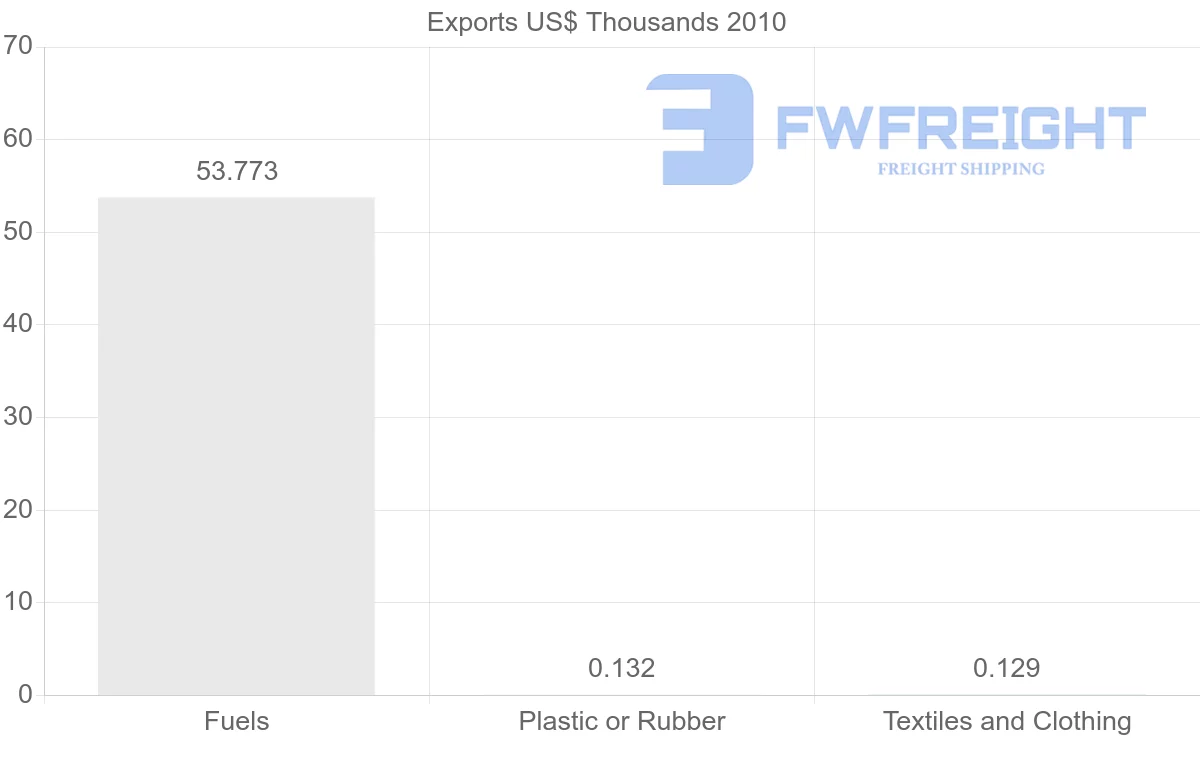 Shipping company from Namibia to Netherlands Antilles