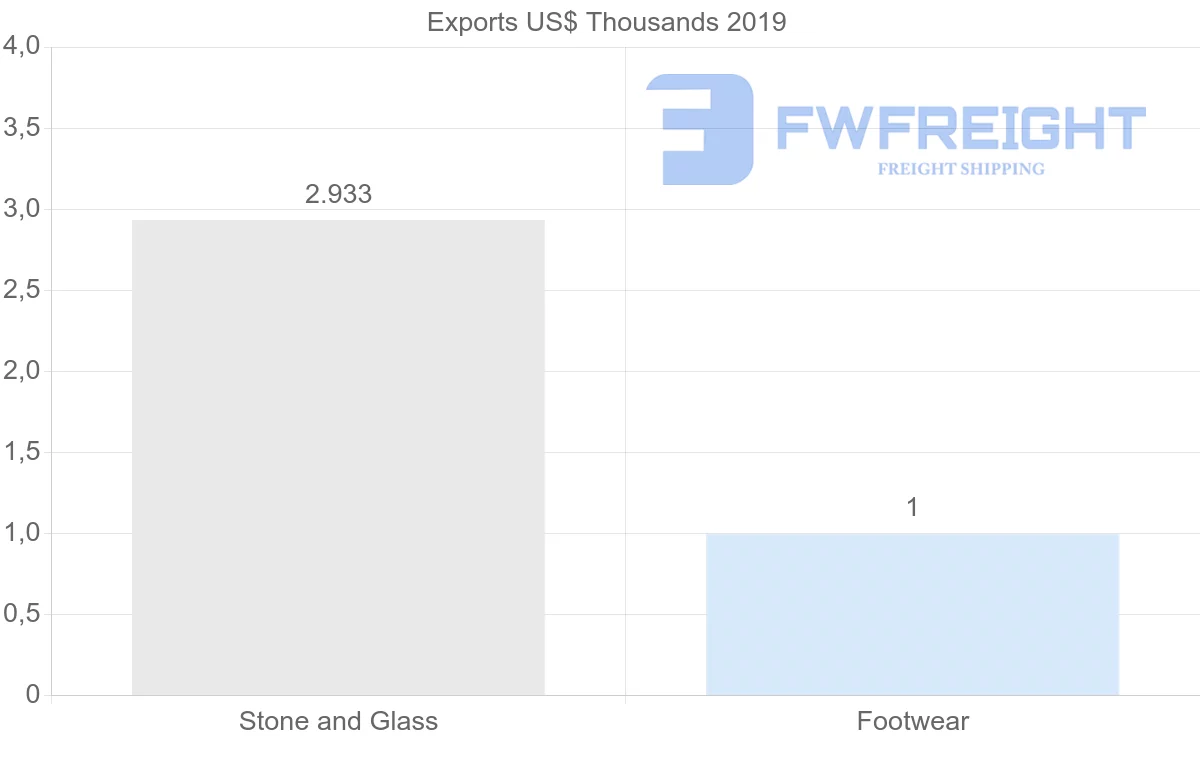 Shipping company from Namibia to Norway