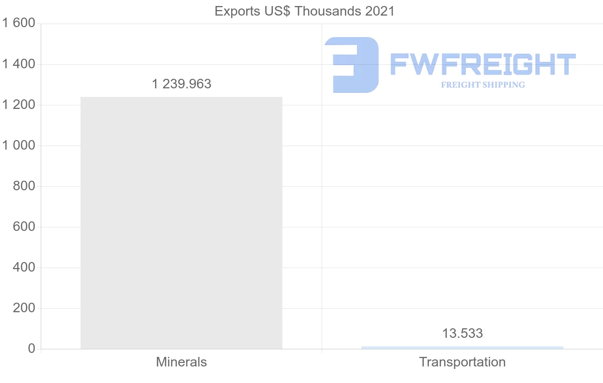 Shipping company from Namibia to Qatar