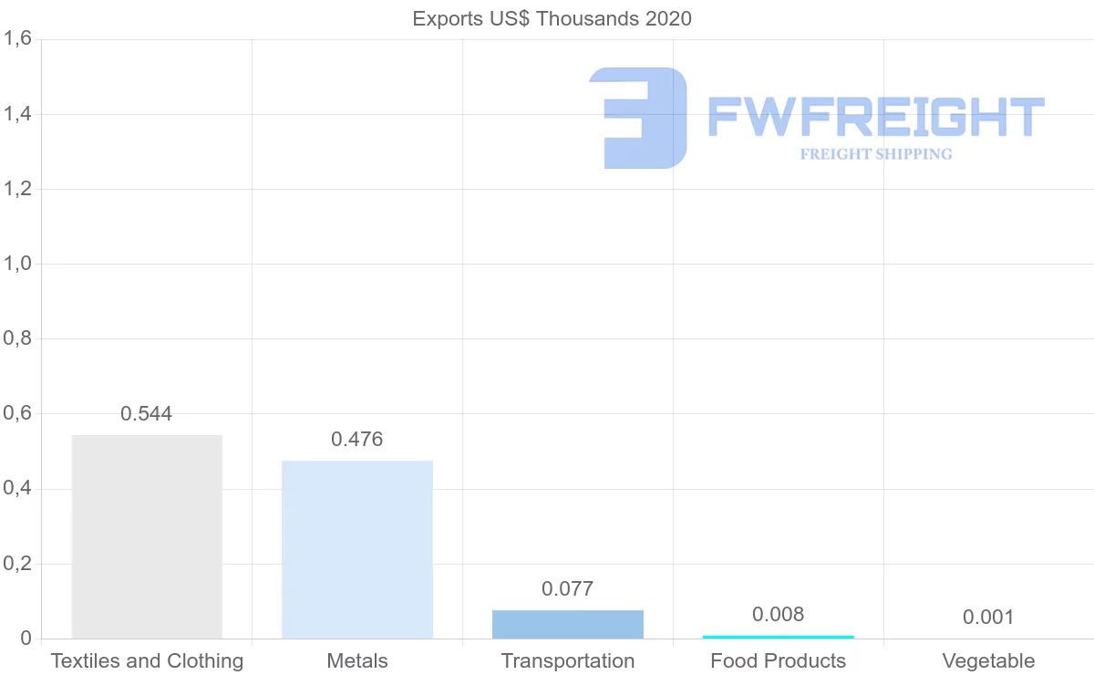 Shipping company from Namibia to Republic of the Congo
