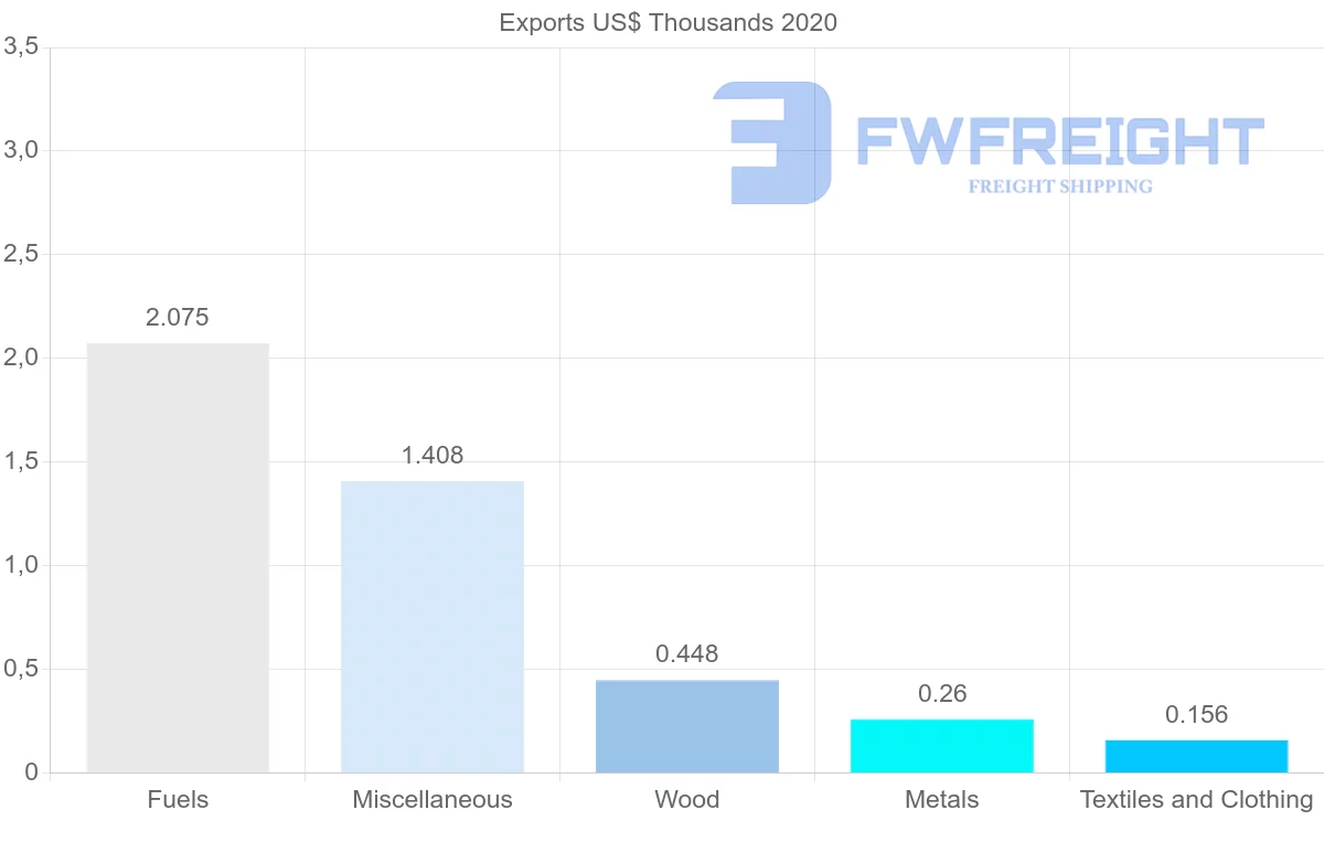 Shipping company from Namibia to Saint Kitts and Nevis