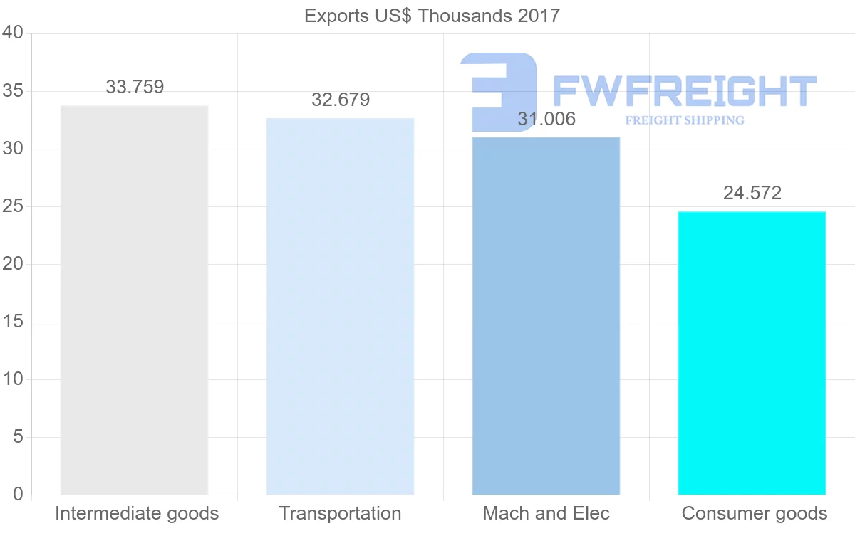 Shipping company from Namibia to Sao Tome and Principe