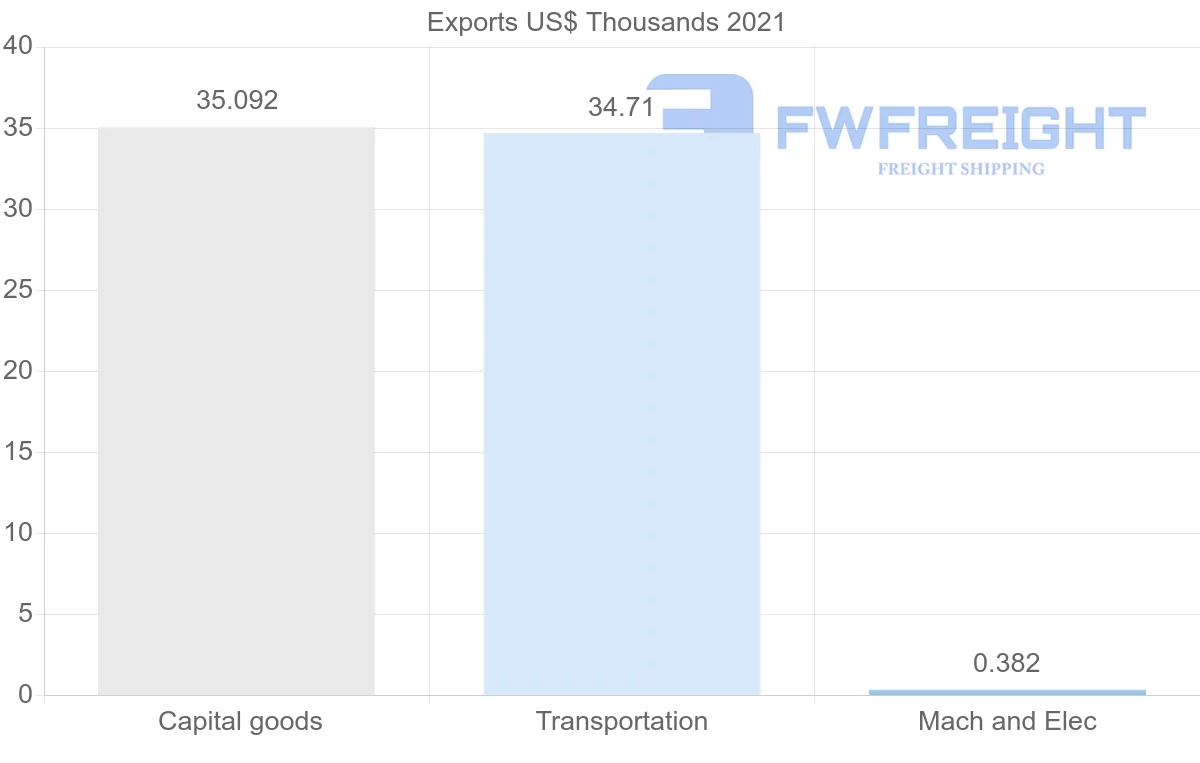 Shipping company from Namibia to Sierra Leone