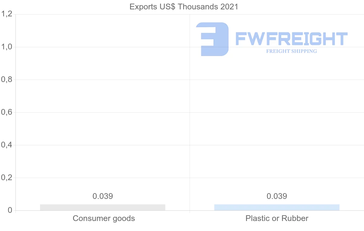 Shipping company from Namibia to Slovenia