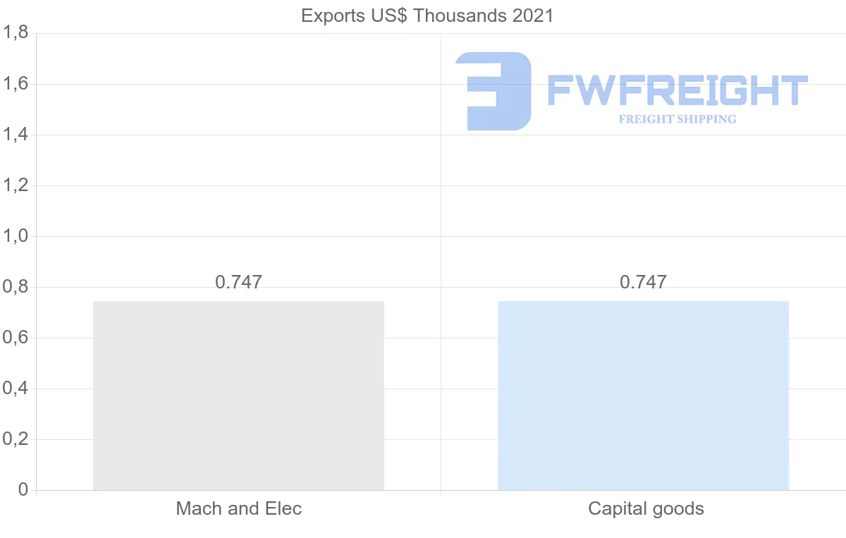 Shipping company from Namibia to Turks and Caicos Islands