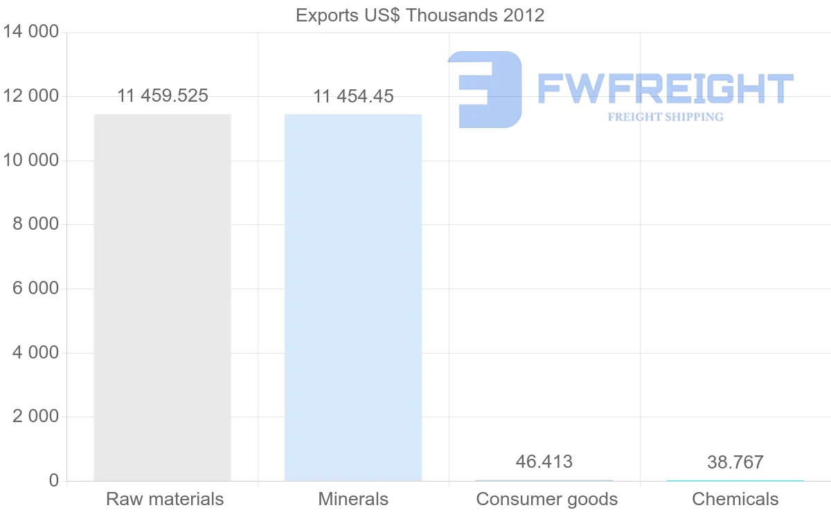 Shipping company from Namibia to Zimbabwe
