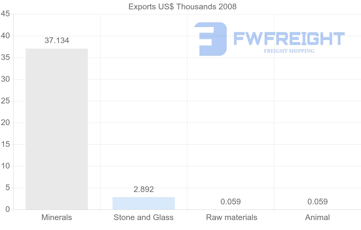 Shipping company from Netherlands Antilles to Australia