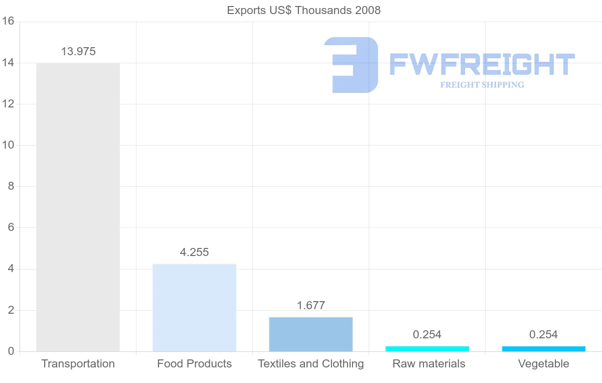 Shipping company from Netherlands Antilles to Bahamas