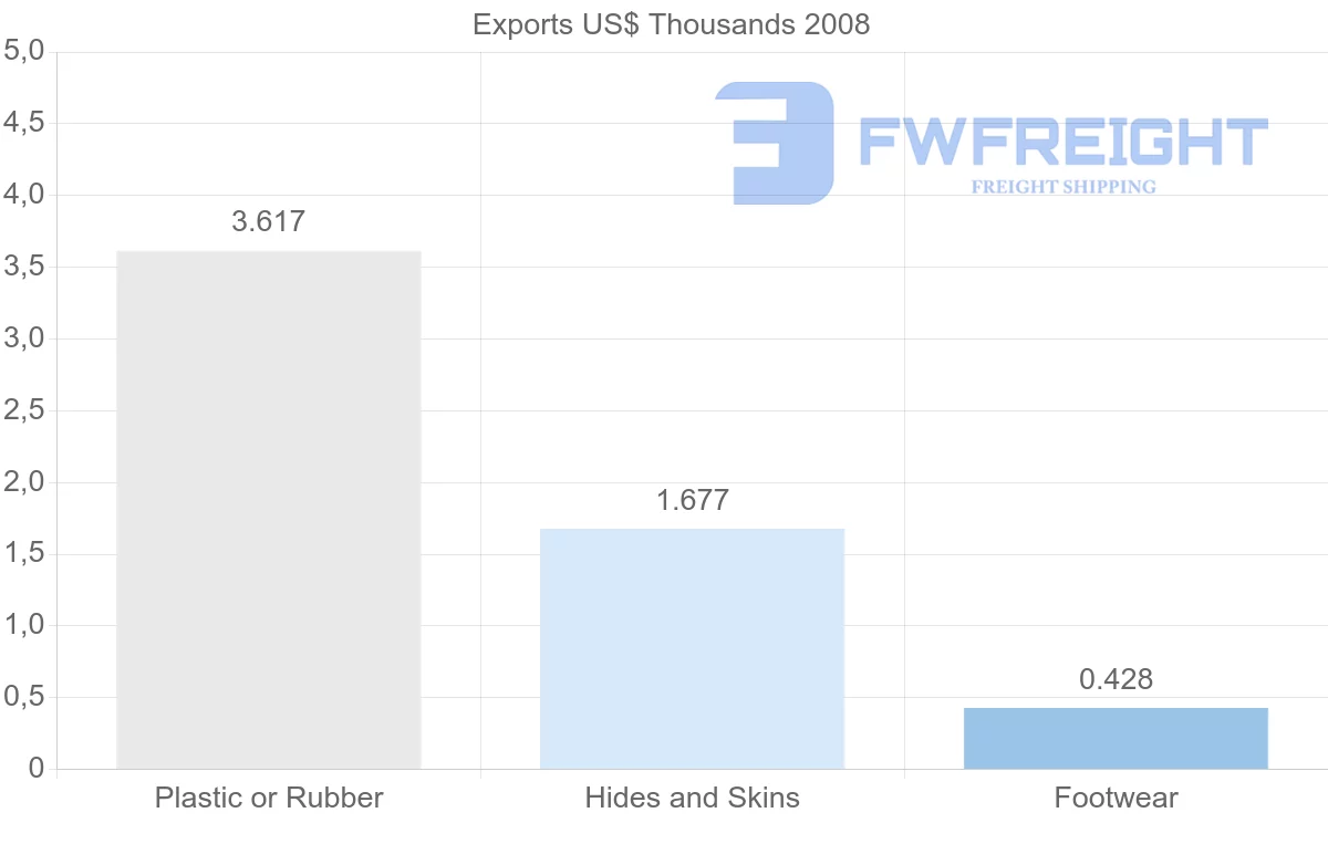 Shipping company from Netherlands Antilles to Colombia