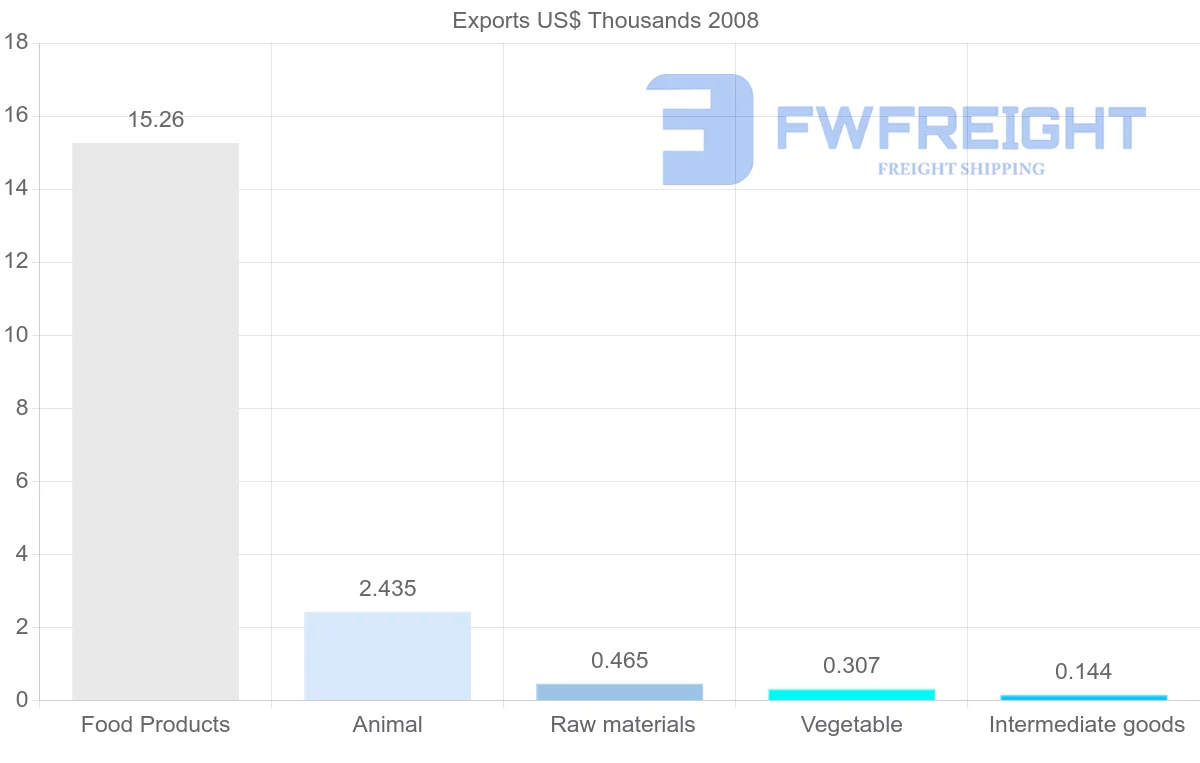 Shipping company from Netherlands Antilles to Cuba