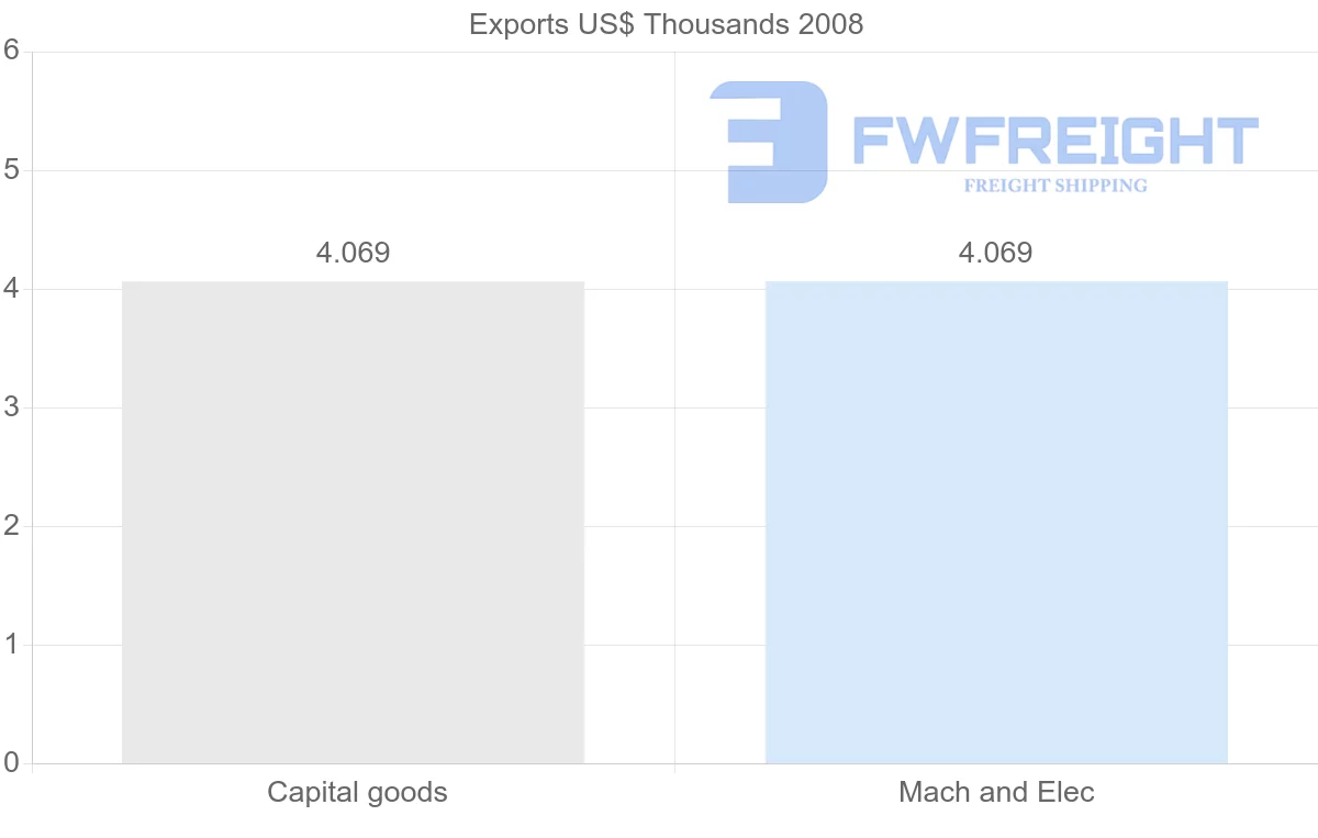 Shipping company from Netherlands Antilles to Cyprus