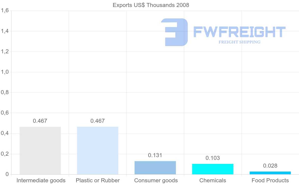 Shipping company from Netherlands Antilles to Egypt