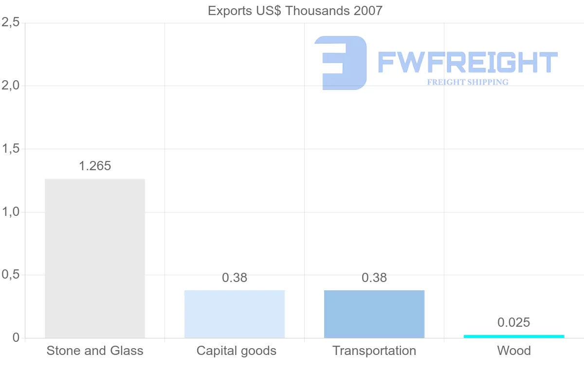 Shipping company from Netherlands Antilles to Grenada