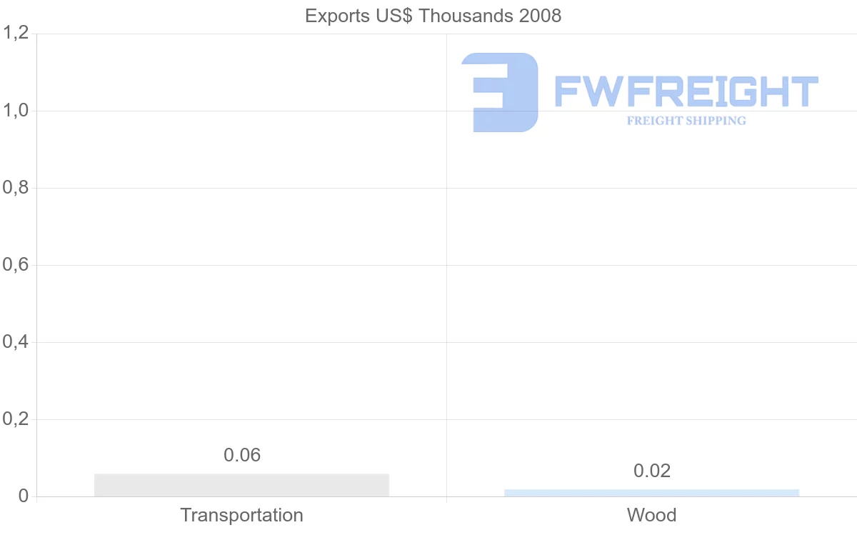 Shipping company from Netherlands Antilles to Guyana
