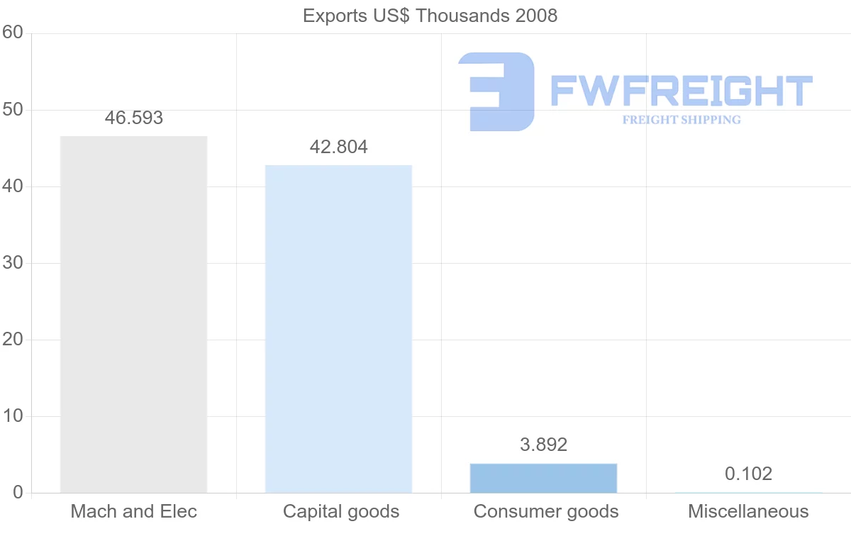 Shipping company from Netherlands Antilles to Israel
