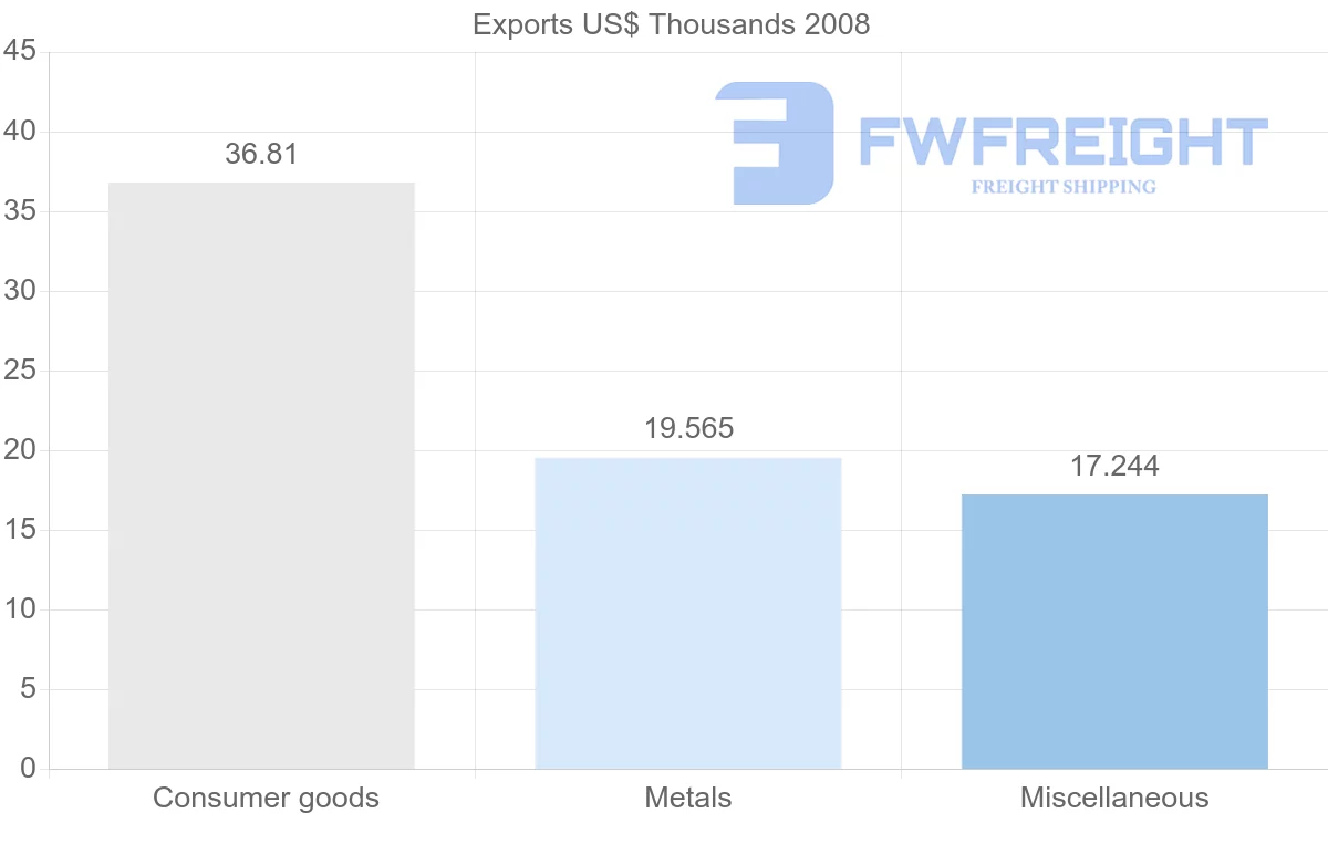 Shipping company from Netherlands Antilles to Jordan