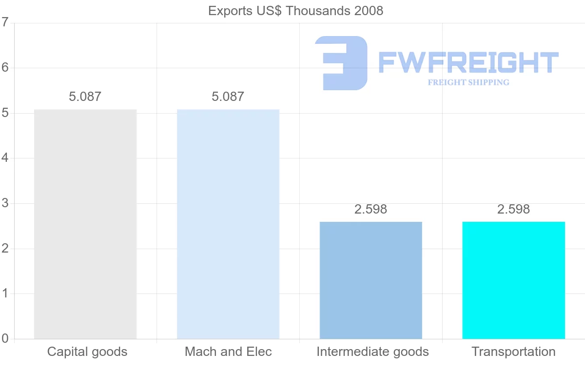 Shipping company from Netherlands Antilles to Mali