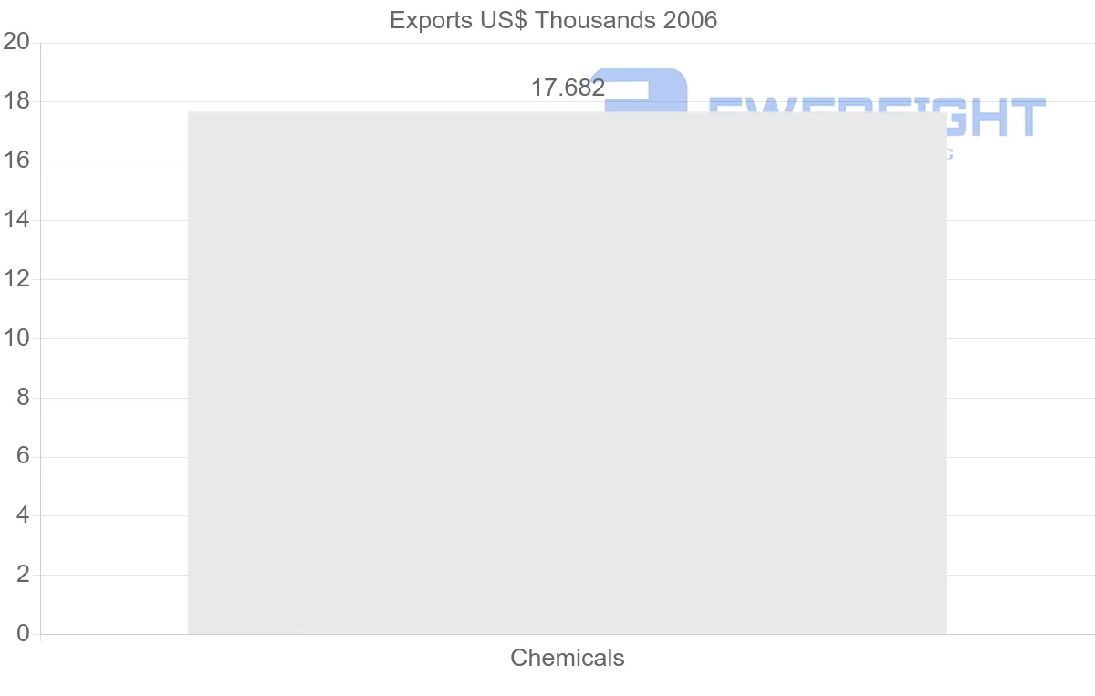Shipping company from Netherlands Antilles to Malta