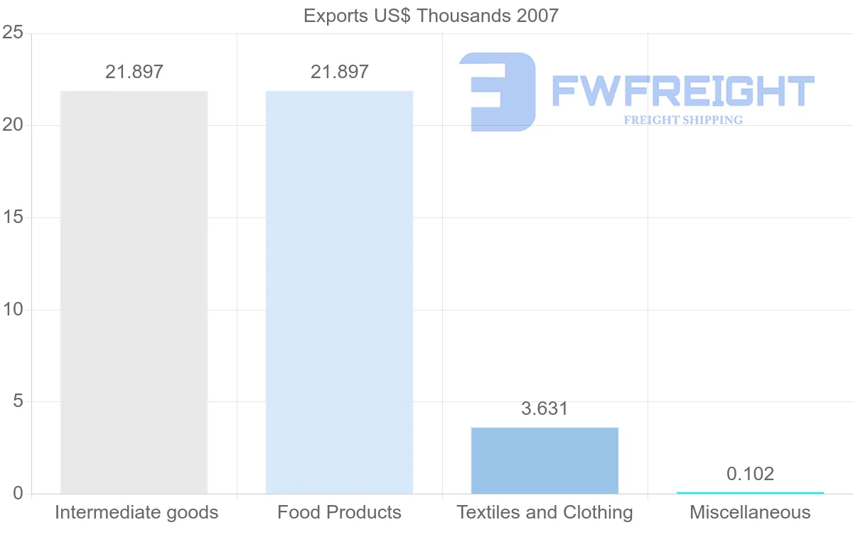 Shipping company from Netherlands Antilles to Norway
