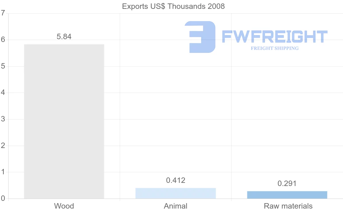 Shipping company from Netherlands Antilles to Panama