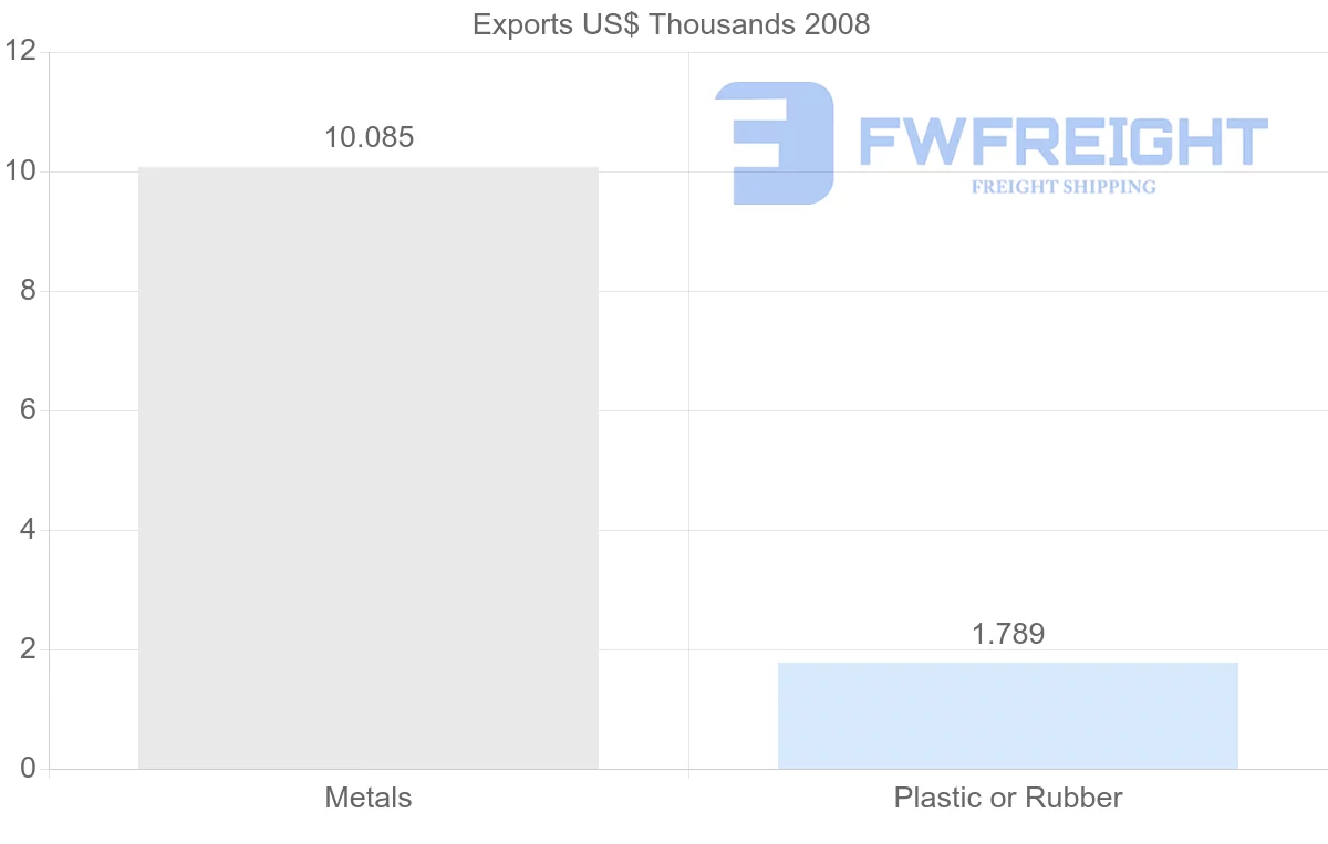 Shipping company from Netherlands Antilles to Saint Kitts and Nevis