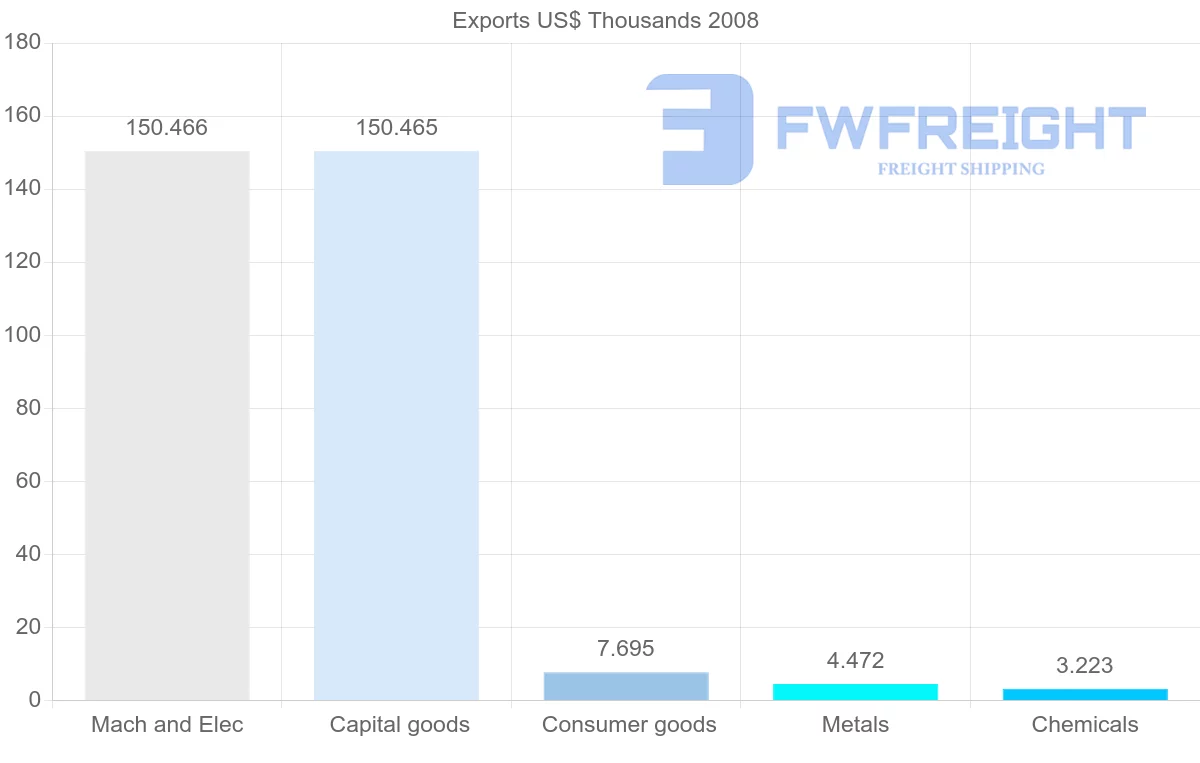 Shipping company from Netherlands Antilles to Saudi Arabia