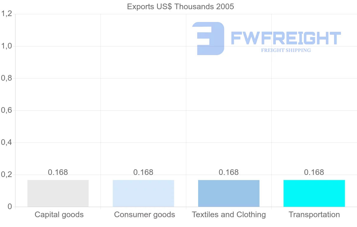 Shipping company from Netherlands Antilles to Syria