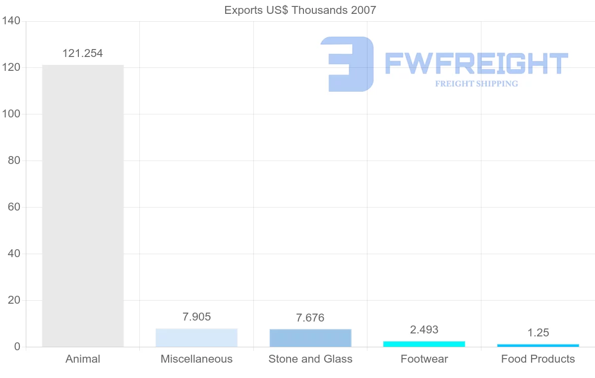 Shipping company from Netherlands Antilles to Trinidad and Tobago