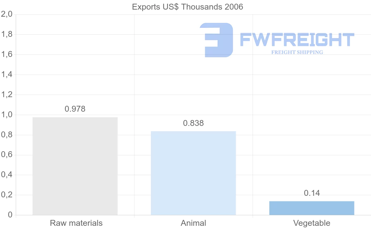 Shipping company from Netherlands Antilles to Turks and Caicos Islands