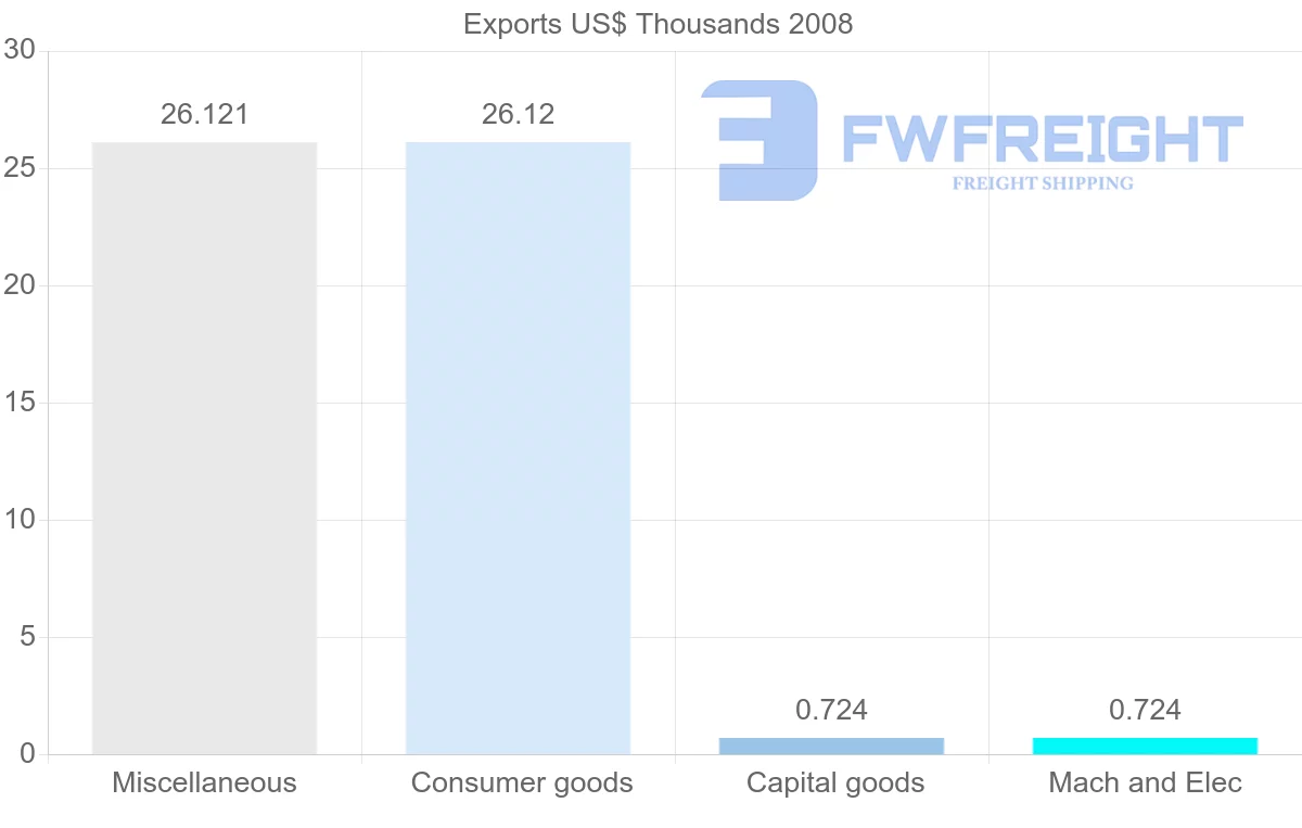Shipping company from Netherlands Antilles to Ukraine